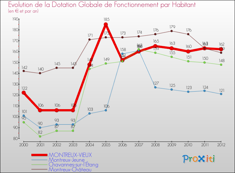 Evolution et montant de la dotation globale de fonctionnement par Habitant pour MONTREUX-VIEUX et les communes proches Comparaison des dotations globales de fonctionnement par habitant pour MONTREUX-VIEUX et les communes voisines