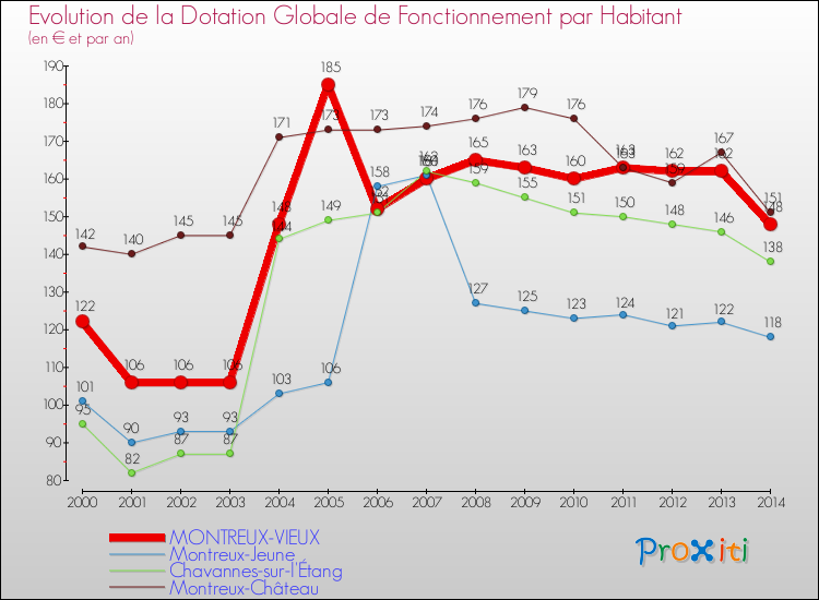 Evolution et montant de la dotation globale de fonctionnement par Habitant pour MONTREUX-VIEUX et les communes proches de 2000 à 2014. Comparaison des dotations globales de fonctionnement par habitant pour MONTREUX-VIEUX et les communes voisines de 2000 à 2014.