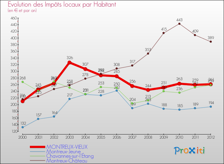 Evolution et montant des impôts locaux par Habitant pour MONTREUX-VIEUX et les communes proches Comparaison des impôts locaux par habitant pour MONTREUX-VIEUX et les communes voisines