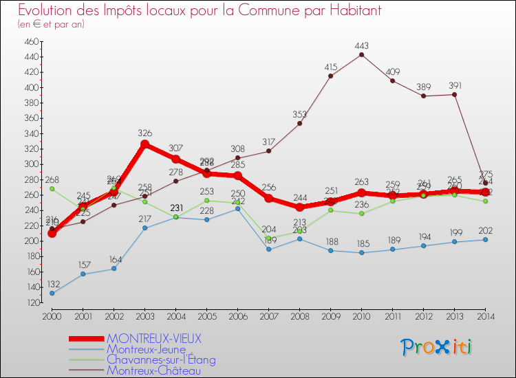 Evolution et montant des impôts locaux par Habitant pour MONTREUX-VIEUX et les communes proches de 2000 à 2014 Comparaison des impôts locaux par habitant pour MONTREUX-VIEUX et les communes voisines de 2000 à 2014