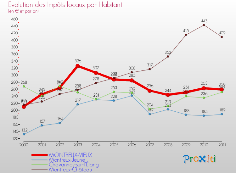 Evolution et montant des impôts locaux par Habitant pour MONTREUX-VIEUX et les communes proches Comparaison des impôts locaux par habitant pour MONTREUX-VIEUX et les communes voisines