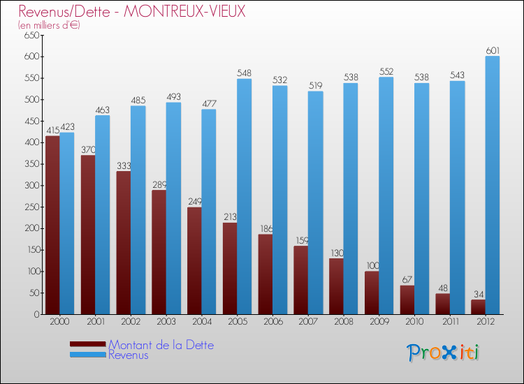 Evolution comparée de la dette et des revenus pour la commune de MONTREUX-VIEUX de 2000 à 2012 Comparaison de la dette et des revenus pour MONTREUX-VIEUX de 2000 à 2012