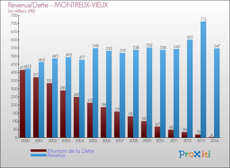 Evolution comparée de la dette et des revenus pour la commune de MONTREUX-VIEUX de 2000 à 2014 Comparaison de la dette et des revenus pour MONTREUX-VIEUX de 2000 à 2014