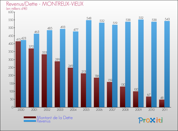 Evolution comparée de la dette et des revenus pour la commune de MONTREUX-VIEUX de 2000 à 2011 Comparaison de la dette et des revenus pour MONTREUX-VIEUX de 2000 à 2011