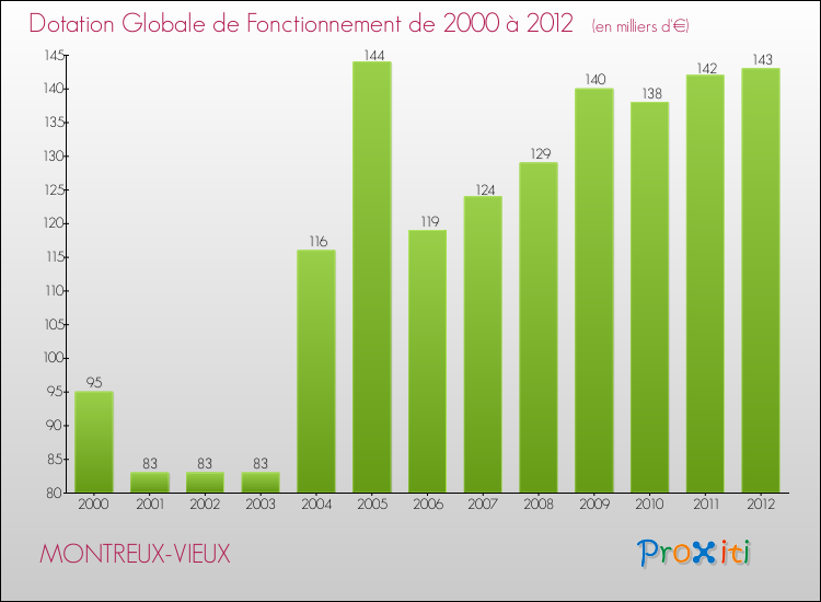 Evolution du montant de la Dotation Globale de Fonctionnement pour la commune de MONTREUX-VIEUX de 2000 à 2012 Evolution du montant de la Dotation Globale de Fonctionnement pour MONTREUX-VIEUX de 2000 à 2012