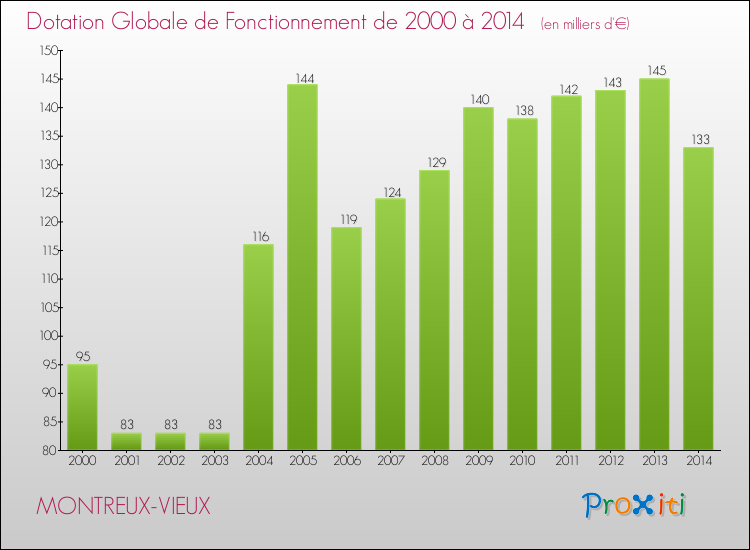 Evolution du montant de la Dotation Globale de Fonctionnement pour la commune de MONTREUX-VIEUX de 2000 à 2014 Evolution du montant de la Dotation Globale de Fonctionnement pour MONTREUX-VIEUX de 2000 à 2014