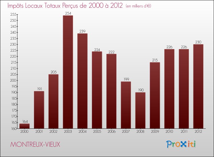 Evolution des Impôts Locaux pour la commune de MONTREUX-VIEUX de 2000 à 2012 Evolution des Impôts Locaux pour MONTREUX-VIEUX de 2000 à 2012