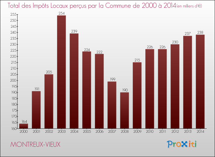 Evolution des Impôts Locaux pour la commune de MONTREUX-VIEUX de 2000 à 2014 Evolution des Impôts Locaux pour MONTREUX-VIEUX de 2000 à 2014
