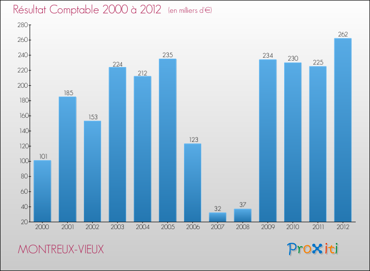 Evolution du résultat comptable pour la commune de MONTREUX-VIEUX de 2000 à 2012 Evolution du résultat comptable pour MONTREUX-VIEUX de 2000 à 2012