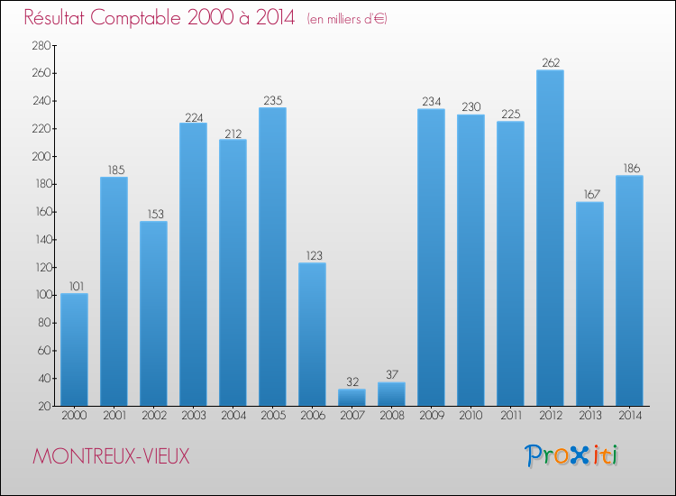 Evolution du résultat comptable pour la commune de MONTREUX-VIEUX de 2000 à 2014 Evolution du résultat comptable pour MONTREUX-VIEUX de 2000 à 2014