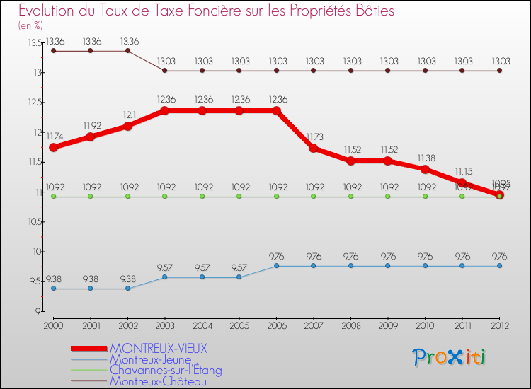 Evolution du taux de la taxe foncière sur le bati pour MONTREUX-VIEUX et les communes proches de 2000 à 2012 Comparaison des taux de taxe foncière sur le bati pour MONTREUX-VIEUX et les communes voisines de 2000 à 2012