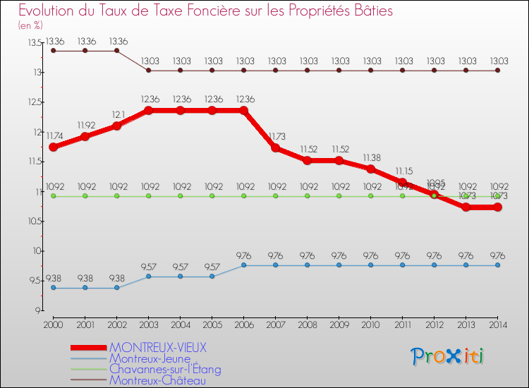 Evolution du taux de la taxe foncière sur le bati pour MONTREUX-VIEUX et les communes proches de 2000 à 2014 Comparaison des taux de taxe foncière sur le bati pour MONTREUX-VIEUX et les communes voisines de 2000 à 2014