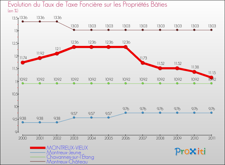 Evolution du taux de la taxe foncière sur le bati pour MONTREUX-VIEUX et les communes proches Comparaison des taux de taxe foncière sur le bati pour MONTREUX-VIEUX et les communes voisines