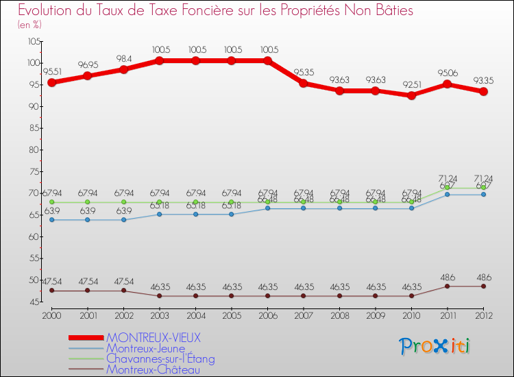 Evolution du taux de la taxe foncière sur les immeubles et terrains non batis pour MONTREUX-VIEUX et les communes proches de 2000 à 2012 Comparaison des taux de la taxe foncière sur les immeubles et terrains non batis pour MONTREUX-VIEUX et les communes voisines de 2000 à 2012