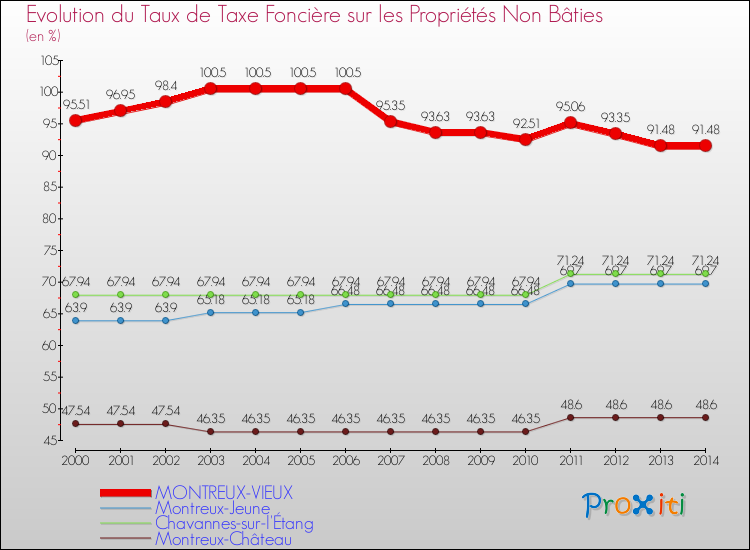 Evolution du taux de la taxe foncière sur les immeubles et terrains non batis pour MONTREUX-VIEUX et les communes proches de 2000 à 2014 Comparaison des taux de la taxe foncière sur les immeubles et terrains non batis pour MONTREUX-VIEUX et les communes voisines de 2000 à 2014