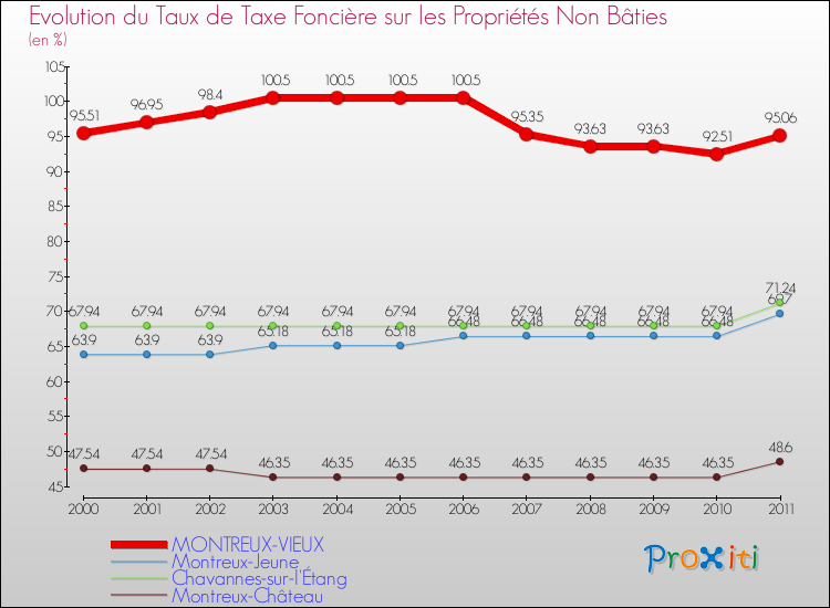 Evolution du taux de la taxe foncière sur les immeubles et terrains non batis pour MONTREUX-VIEUX et les communes proches Comparaison des taux de la taxe foncière sur les immeubles et terrains non batis pour MONTREUX-VIEUX et les communes voisines