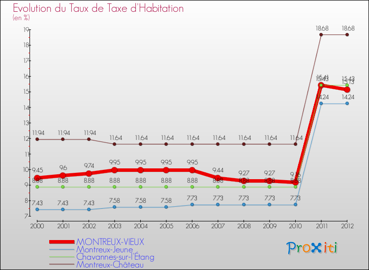 Evolution du taux de la taxe d'habitation pour MONTREUX-VIEUX et les communes proches Comparaison des taux de la taxe d'habitation pour MONTREUX-VIEUX et les communes voisines