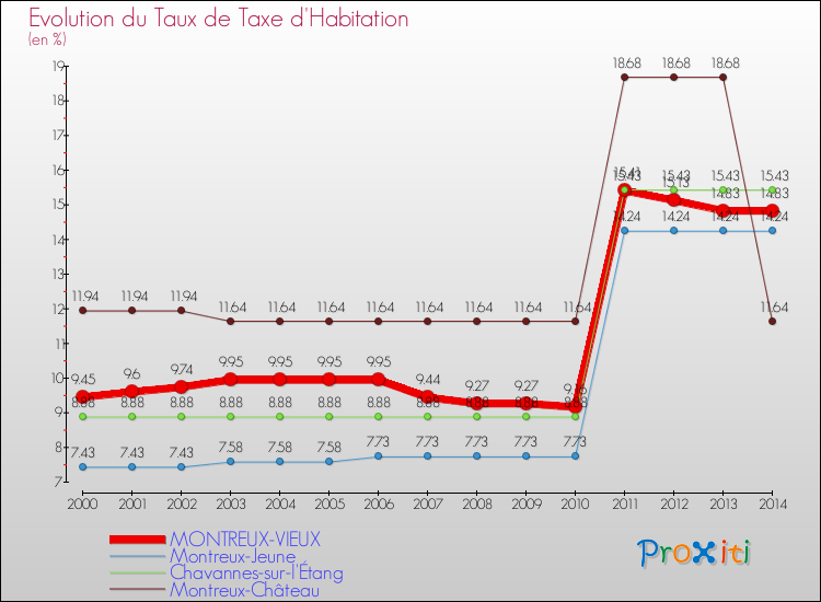 Evolution du taux de la taxe d'habitation pour MONTREUX-VIEUX et les communes proches de 2000 à 2014 Comparaison des taux de la taxe d'habitation pour MONTREUX-VIEUX et les communes voisines de 2000 à 2014