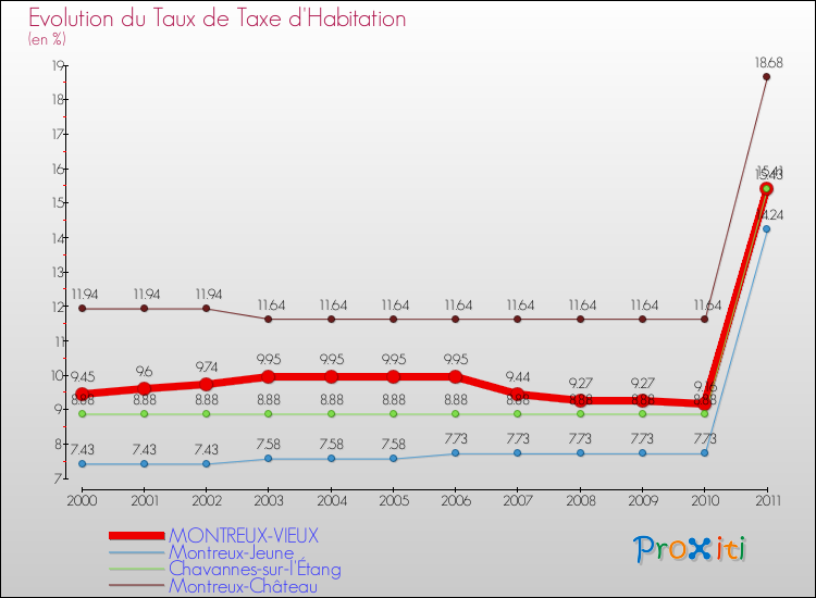 Evolution du taux de la taxe d'habitation pour MONTREUX-VIEUX et les communes proches Comparaison des taux de la taxe d'habitation pour MONTREUX-VIEUX et les communes voisines