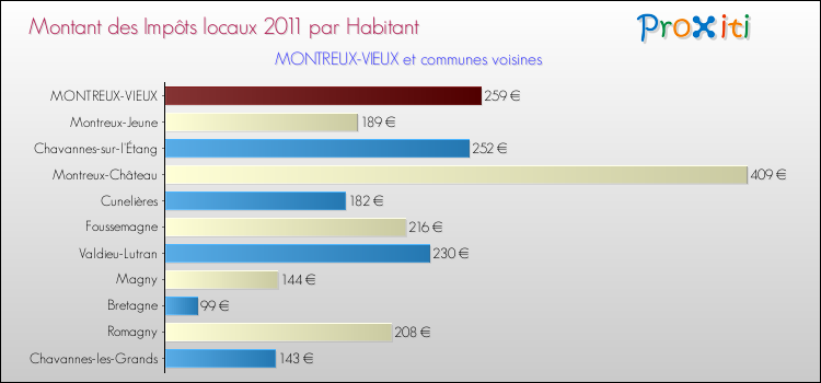 Montant des impôts locaux par Habitant pour MONTREUX-VIEUX et les communes proches Comparaison des impôts locaux par habitant pour MONTREUX-VIEUX et les communes voisines