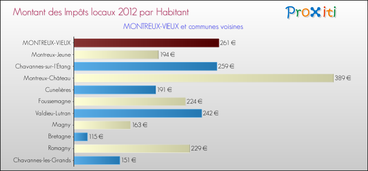 Montant des impôts locaux par Habitant pour MONTREUX-VIEUX et les communes proches Comparaison des impôts locaux par habitant pour MONTREUX-VIEUX et les communes voisines