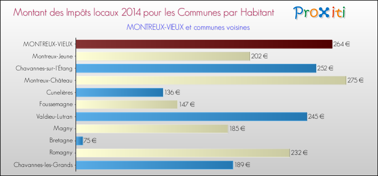 Montant des impôts locaux par Habitant pour MONTREUX-VIEUX et les communes proches en 2014 Comparaison des impôts locaux par habitant pour MONTREUX-VIEUX et les communes voisines en 2014