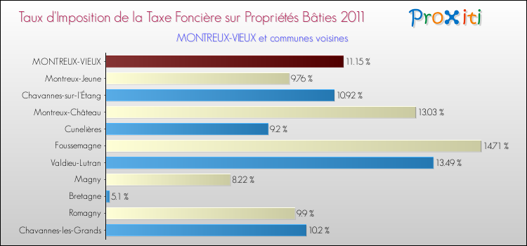 Taux d'imposition de la taxe foncière sur le bati 2011 pour MONTREUX-VIEUX et les communes proches Comparaison des taux d'imposition de la taxe foncière sur le bati 2011 pour MONTREUX-VIEUX et les communes voisines