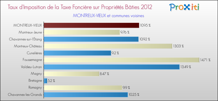 Taux d'imposition de la taxe foncière sur le bati 2012 pour MONTREUX-VIEUX et les communes proches Comparaison des taux d'imposition de la taxe foncière sur le bati 2012 pour MONTREUX-VIEUX et les communes voisines