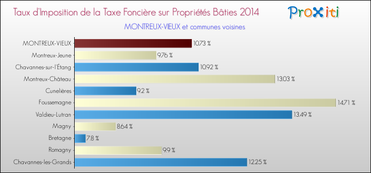 Taux d'imposition de la taxe foncière sur le bati 2014 pour MONTREUX-VIEUX et les communes proches Comparaison des taux d'imposition de la taxe foncière sur le bati 2014 pour MONTREUX-VIEUX et les communes voisines