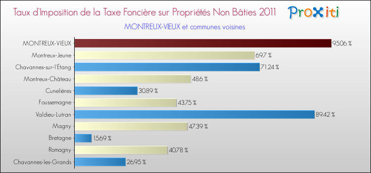 Taux d'imposition de la taxe foncière sur les immeubles et terrains non batis 2011 pour MONTREUX-VIEUX et les communes proches Comparaison des taux d'imposition de la taxe foncière sur les immeubles et terrains non batis 2011 pour MONTREUX-VIEUX et les communes voisines
