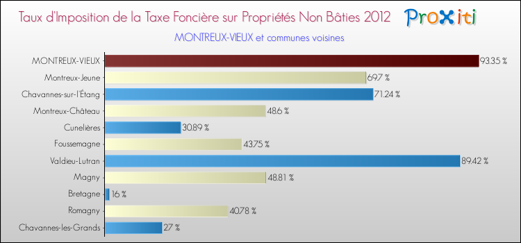Taux d'imposition de la taxe foncière sur les immeubles et terrains non batis 2012 pour MONTREUX-VIEUX et les communes proches Comparaison des taux d'imposition de la taxe foncière sur les immeubles et terrains non batis 2012 pour MONTREUX-VIEUX et les communes voisines
