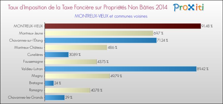 Taux d'imposition de la taxe foncière sur les immeubles et terrains non batis 2014 pour MONTREUX-VIEUX et les communes proches Comparaison des taux d'imposition de la taxe foncière sur les immeubles et terrains non batis 2014 pour MONTREUX-VIEUX et les communes voisines