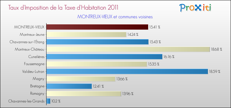 Taux d'imposition de la taxe d'habitation 2011 pour MONTREUX-VIEUX et les communes proches Comparaison des taux d'imposition de la taxe d'habitation 2011 pour MONTREUX-VIEUX et les communes voisines