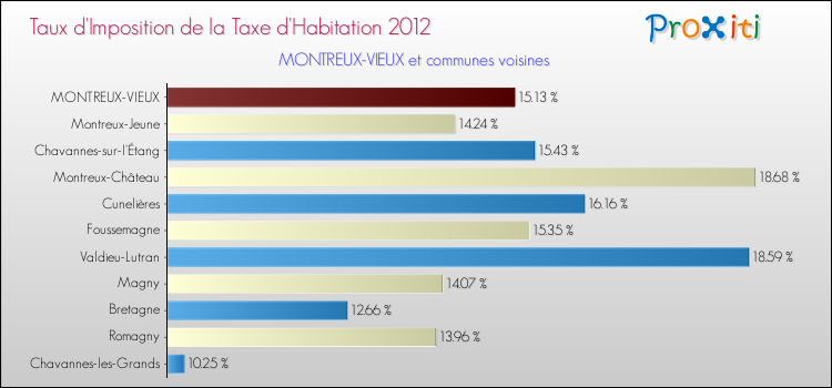 Taux d'imposition de la taxe d'habitation 2012 pour MONTREUX-VIEUX et les communes proches Comparaison des taux d'imposition de la taxe d'habitation 2012 pour MONTREUX-VIEUX et les communes voisines