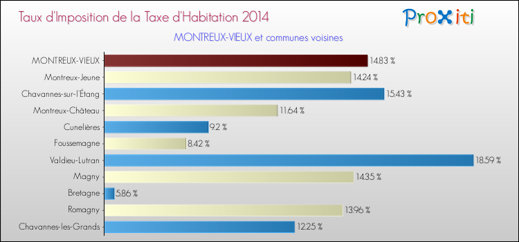 Taux d'imposition de la taxe d'habitation 2014 pour MONTREUX-VIEUX et les communes proches Comparaison des taux d'imposition de la taxe d'habitation 2014 pour MONTREUX-VIEUX et les communes voisines