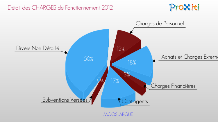 Décomposition des Charges de Fonctionnement 2012 de la commune de MOOSLARGUE Charges de Fonctionnement 2012 pour la commune de MOOSLARGUE