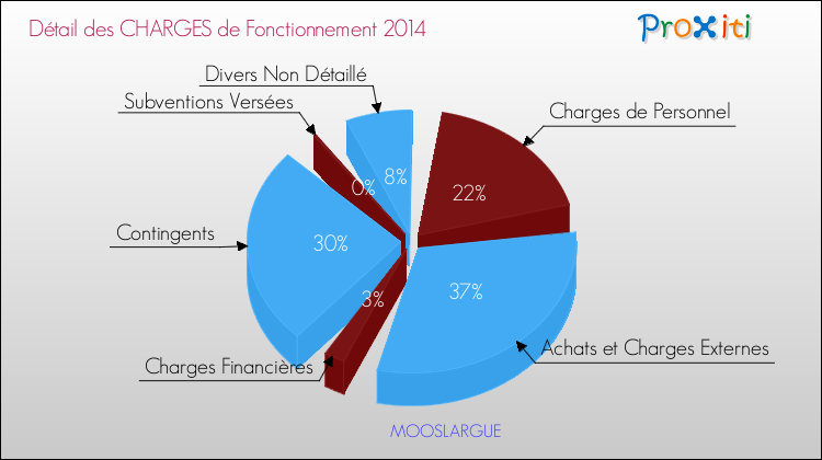 Décomposition des Charges de Fonctionnement 2014 de la commune de MOOSLARGUE Charges de Fonctionnement 2014 pour la commune de MOOSLARGUE