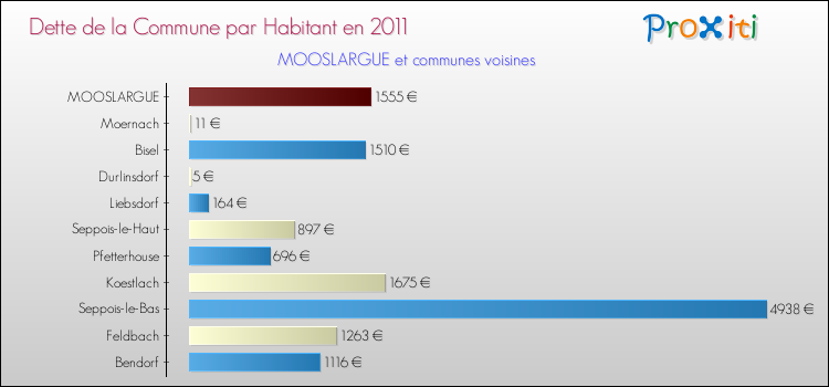 Dette par habitant de la commune en 2011 pour MOOSLARGUE et les communes proches Comparaison de la dette par habitant de la commune en 2011 pour MOOSLARGUE et les communes voisines