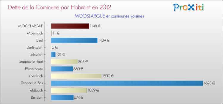 Dette par habitant de la commune en 2012 pour MOOSLARGUE et les communes proches Comparaison de la dette par habitant de la commune en 2012 pour MOOSLARGUE et les communes voisines