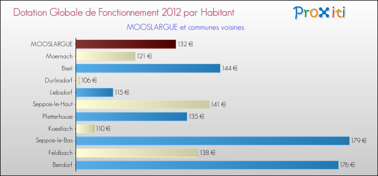 Montant des dotations globales de fonctionnement DGF par Habitant pour MOOSLARGUE et les communes proches Comparaison des des dotations globales de fonctionnement DGF par habitant pour MOOSLARGUE et les communes voisines