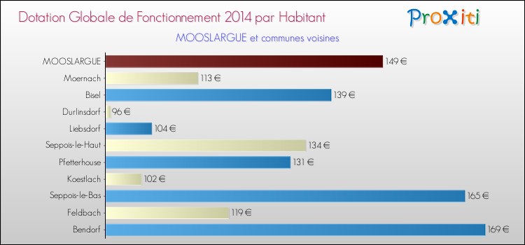 Montant des dotations globales de fonctionnement DGF par Habitant pour MOOSLARGUE et les communes proches en 2014. Comparaison des des dotations globales de fonctionnement DGF par habitant pour MOOSLARGUE et les communes voisines en 2014.