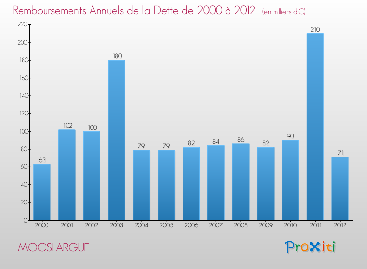 Evolution de l'annuité de la dette pour la commune de MOOSLARGUE de 2000 à 2012 Annuités de la dette pour MOOSLARGUE de 2000 à 2012