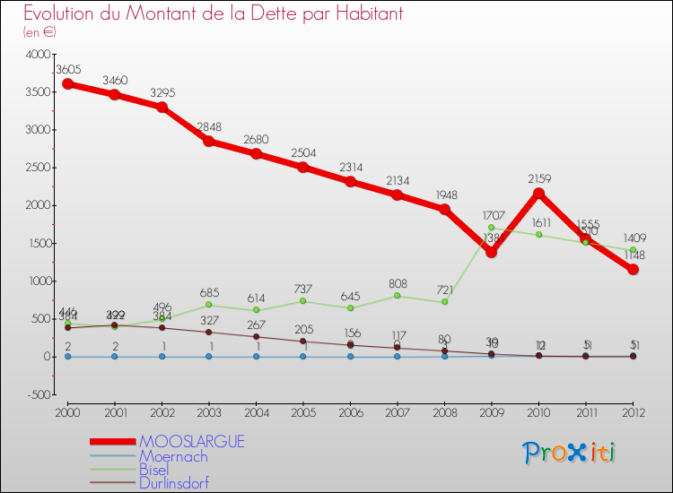 Evolution de la dette par habitant pour la commune de MOOSLARGUE et les communes proches de 2000 à 2012 Comparaison de la dette par habitant pour MOOSLARGUE et les communes voisines de 2000 à 2012