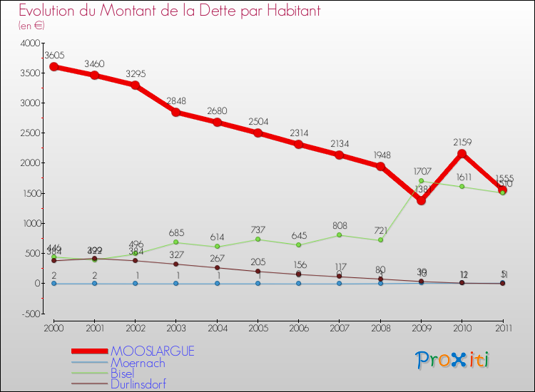 Evolution de la dette par habitant pour la commune de MOOSLARGUE et les communes proches Comparaison de la dette par habitant pour MOOSLARGUE et les communes voisines