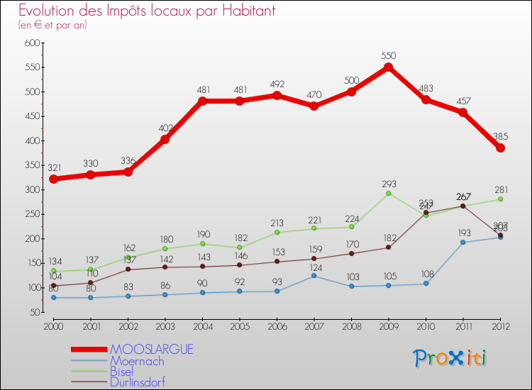 Evolution et montant des impôts locaux par Habitant pour MOOSLARGUE et les communes proches Comparaison des impôts locaux par habitant pour MOOSLARGUE et les communes voisines