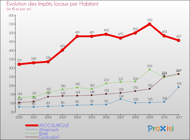 Evolution et montant des impôts locaux par Habitant pour MOOSLARGUE et les communes proches Comparaison des impôts locaux par habitant pour MOOSLARGUE et les communes voisines