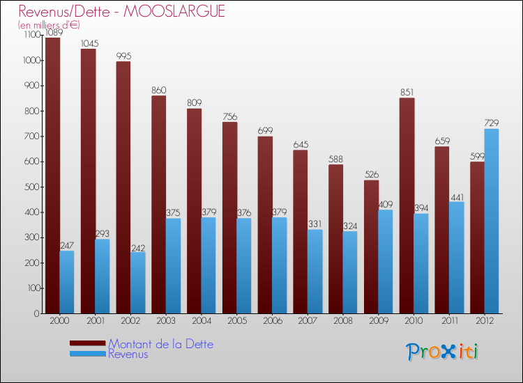 Evolution comparée de la dette et des revenus pour la commune de MOOSLARGUE de 2000 à 2012 Comparaison de la dette et des revenus pour MOOSLARGUE de 2000 à 2012