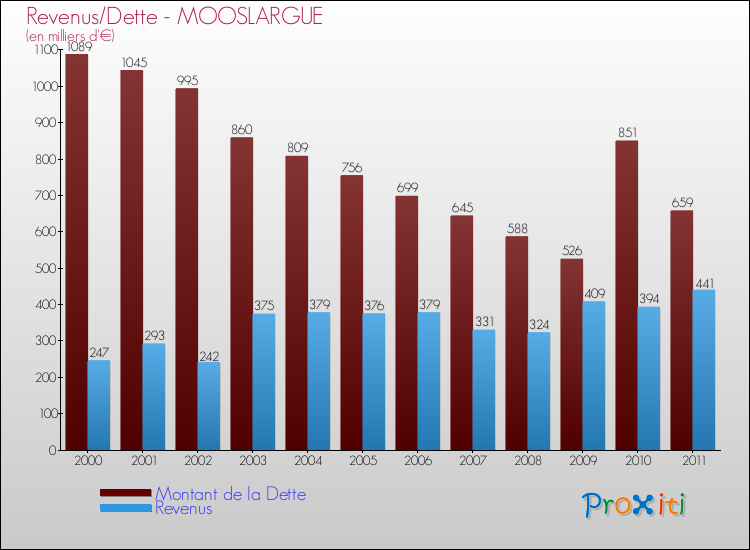 Evolution comparée de la dette et des revenus pour la commune de MOOSLARGUE de 2000 à 2011 Comparaison de la dette et des revenus pour MOOSLARGUE de 2000 à 2011