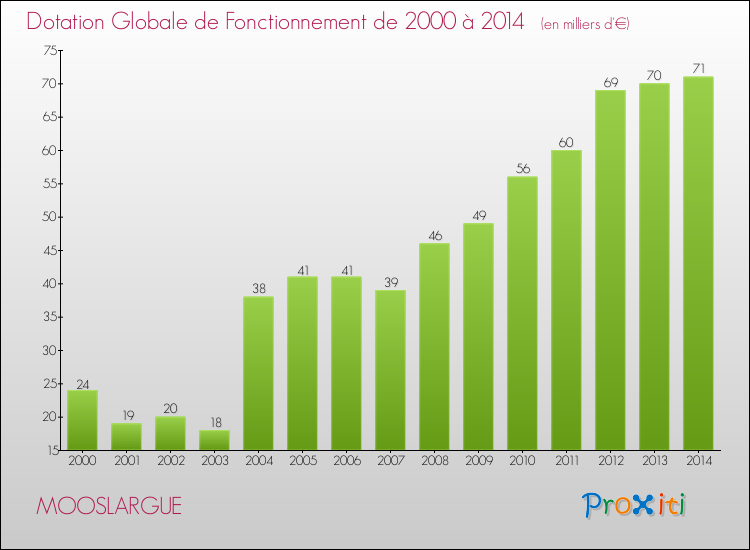 Evolution du montant de la Dotation Globale de Fonctionnement pour la commune de MOOSLARGUE de 2000 à 2014 Evolution du montant de la Dotation Globale de Fonctionnement pour MOOSLARGUE de 2000 à 2014