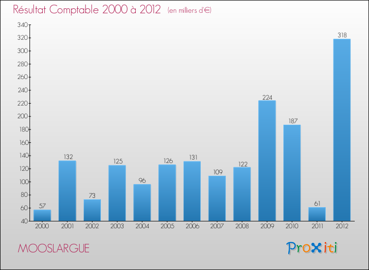 Evolution du résultat comptable pour la commune de MOOSLARGUE de 2000 à 2012 Evolution du résultat comptable pour MOOSLARGUE de 2000 à 2012